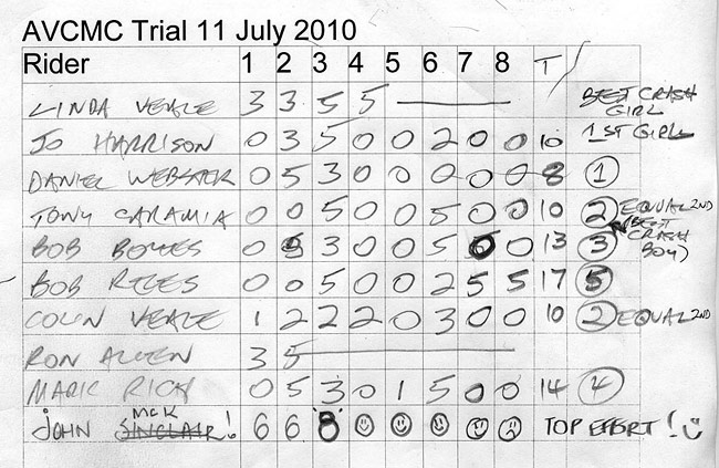 Trial scoresheet