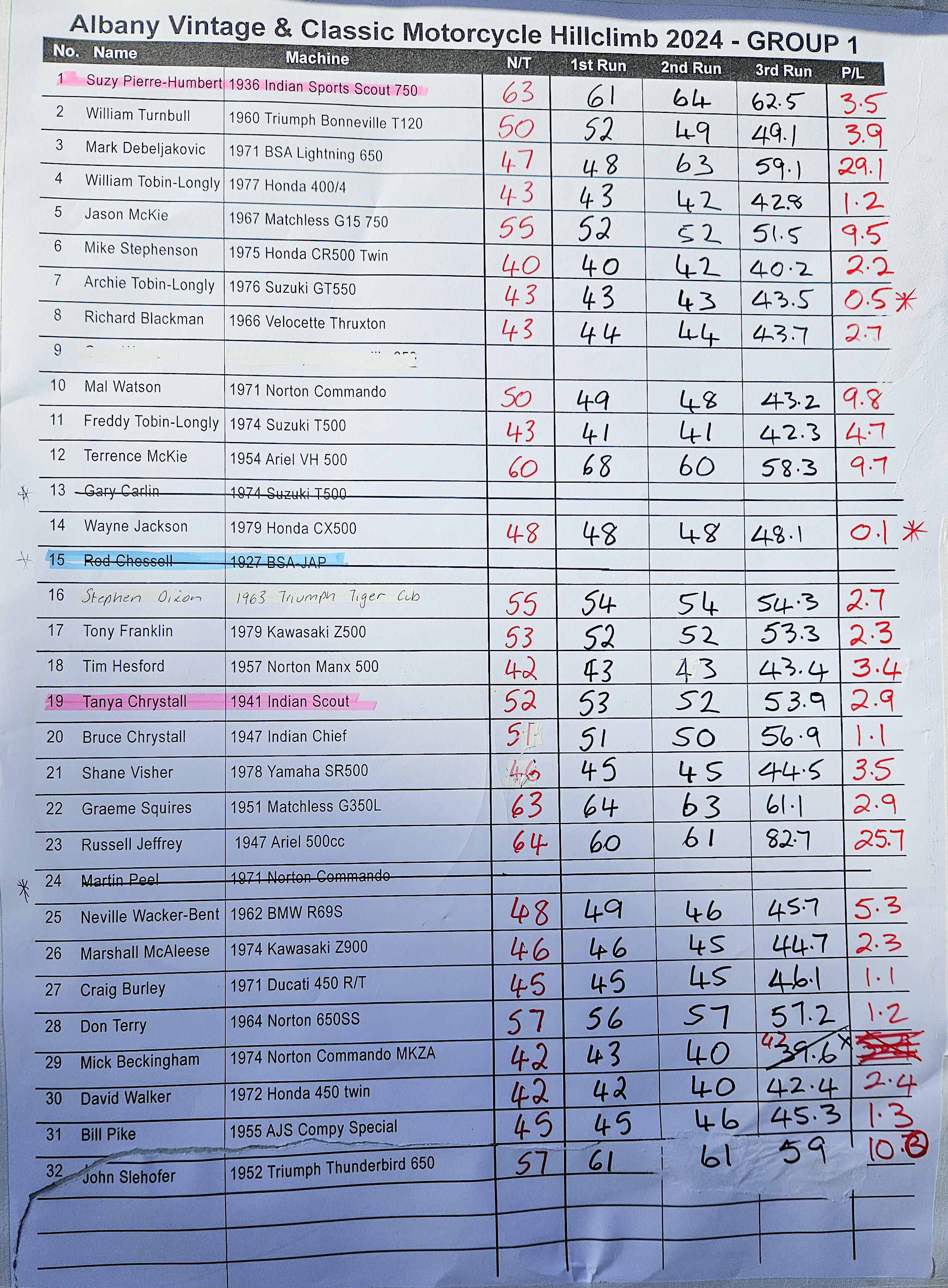 Results for Group
          1.