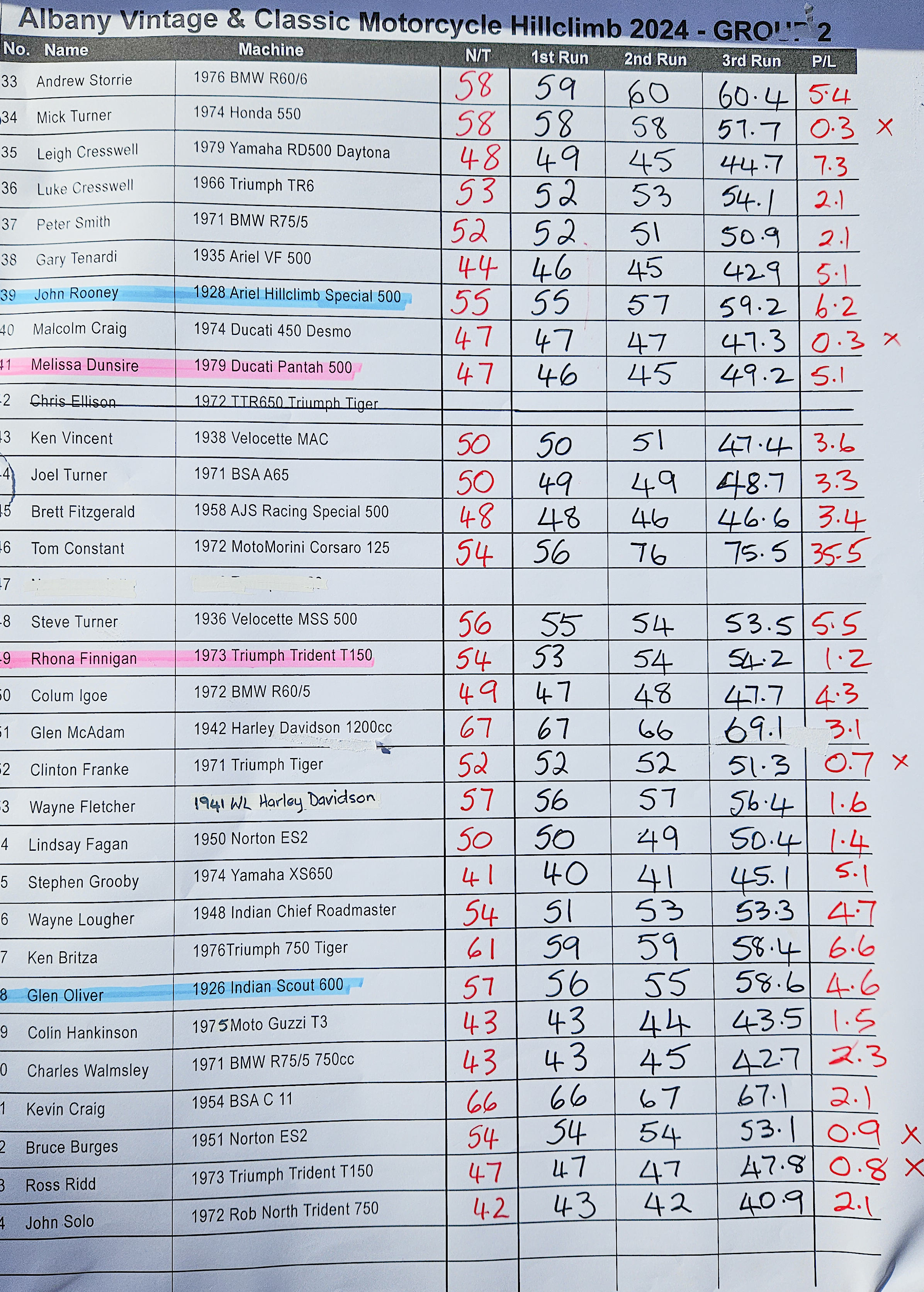 Results for Group
          2.