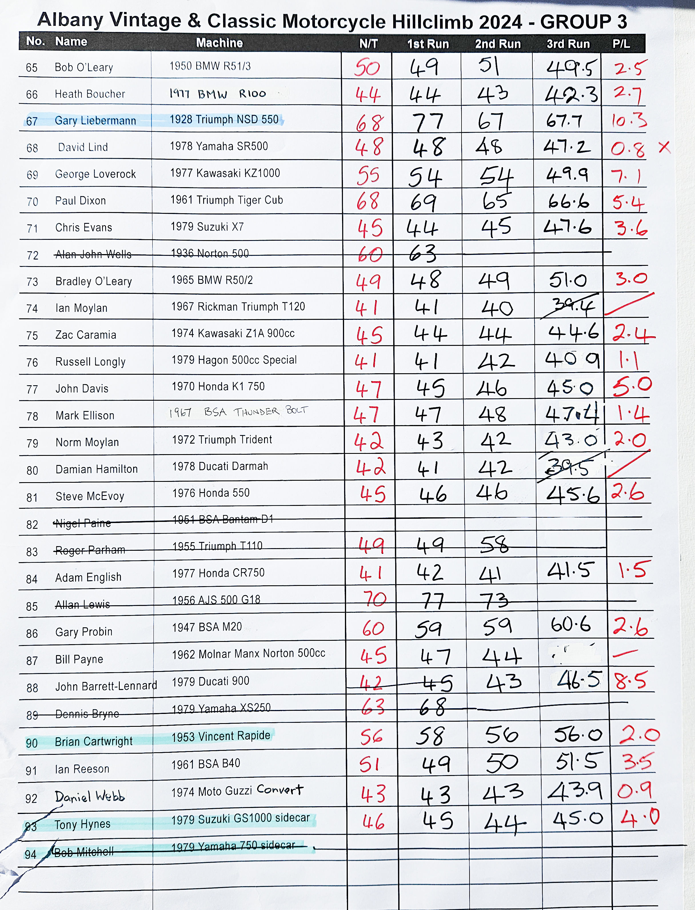 Results for Group
          3.